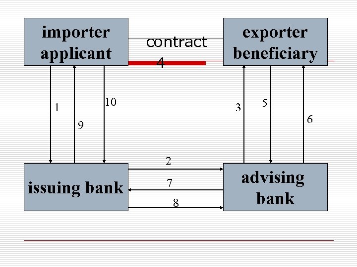 importer contract applicant exporter beneficiary 4 10 1 3 5 9 2 issuing bank