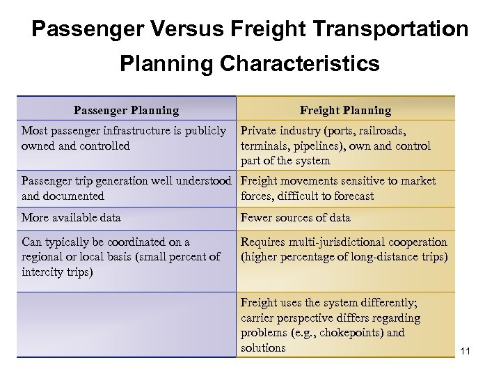 Passenger Versus Freight Transportation Planning Characteristics Passenger Planning Most passenger infrastructure is publicly owned