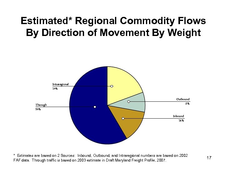 Estimated* Regional Commodity Flows By Direction of Movement By Weight Intraregional 19% Outbound 8%
