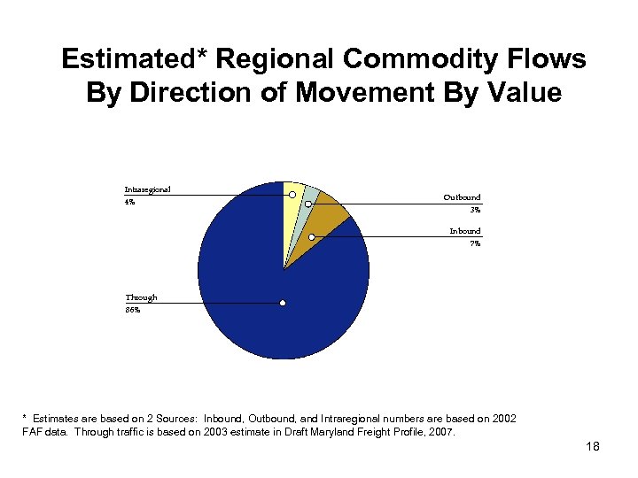 Estimated* Regional Commodity Flows By Direction of Movement By Value Intraregional 4% Outbound 3%
