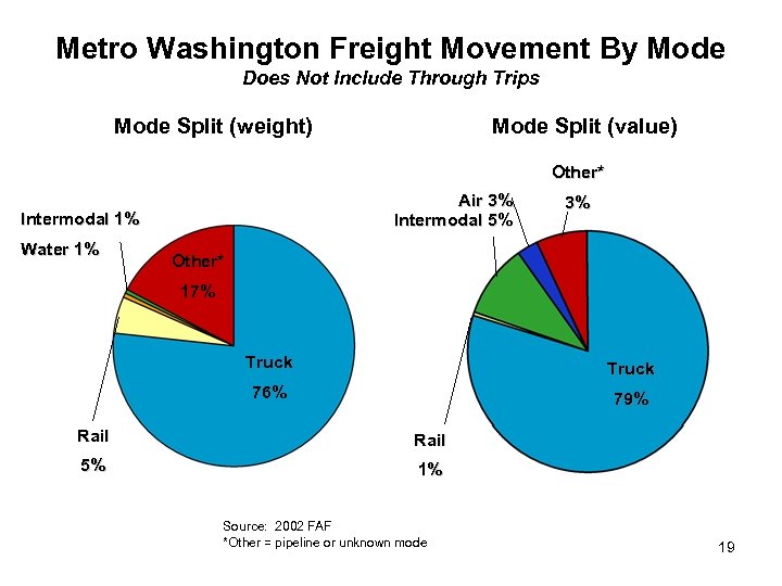 Metro Washington Freight Movement By Mode Does Not Include Through Trips Mode Split (weight)