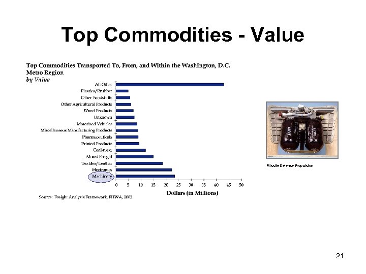 Top Commodities - Value Missile Defense Propulsion 21 