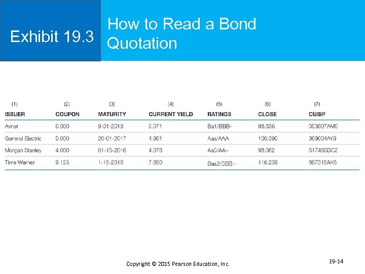 How to Read a Bond Exhibit 19. 3 Quotation Copyright © 2015 Pearson Education,