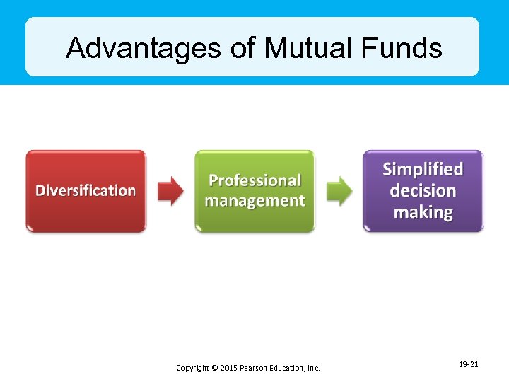 Advantages of Mutual Funds Copyright © 2015 Pearson Education, Inc. 19 -21 