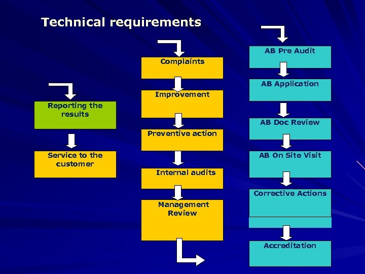 Technical requirements AB Pre Audit Complaints AB Application Reporting the results Improvement AB Doc