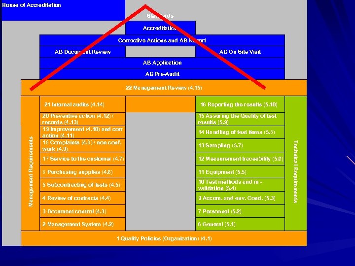 House of Accreditation Standards Accreditation AB Application AB Pre-Audit Corrective Actions and AB Report