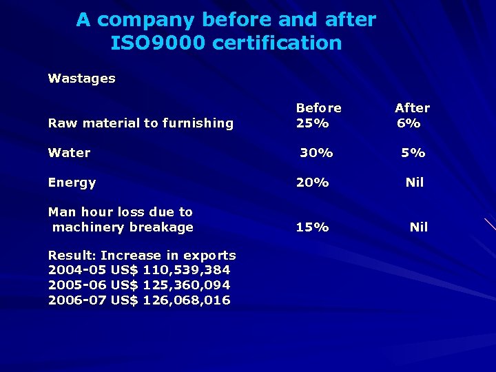 A company before and after ISO 9000 certification Wastages Raw material to furnishing Before