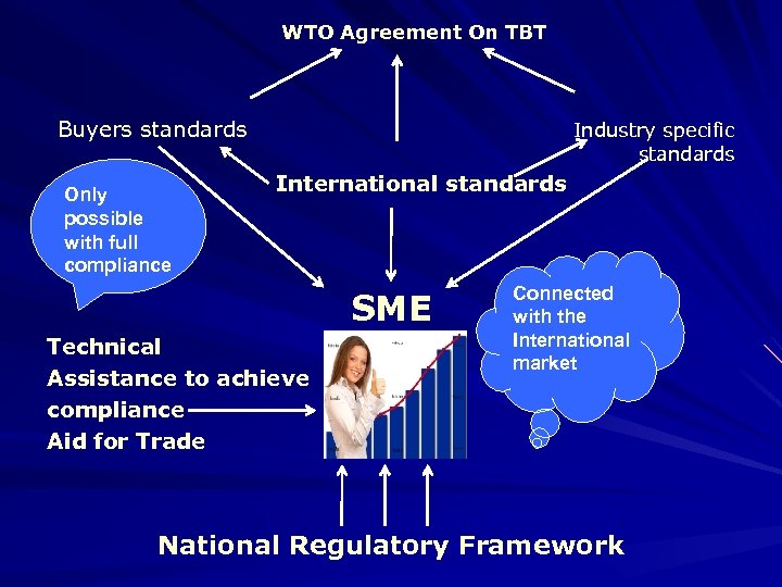 WTO Agreement On TBT Buyers standards Industry specific standards International standards Only possible with