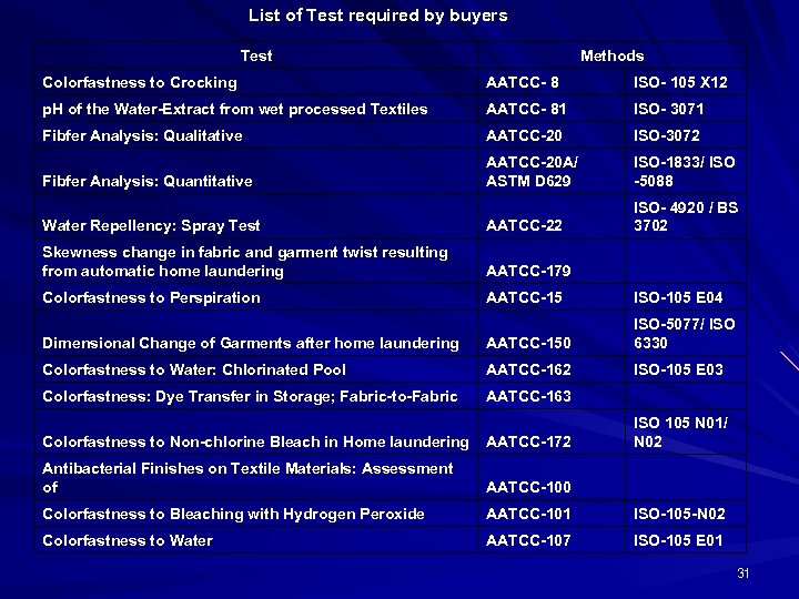 List of Test required by buyers Test Methods Colorfastness to Crocking AATCC- 8 ISO-