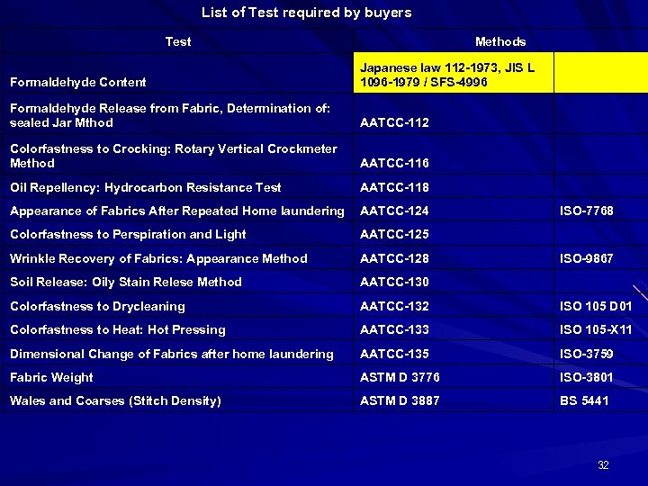 List of Test required by buyers Test Methods Formaldehyde Content Japanese law 112 -1973,