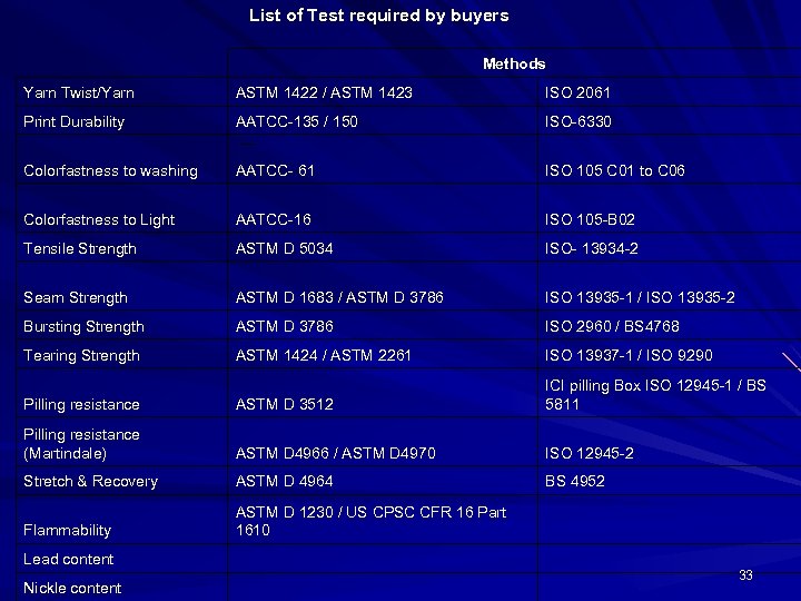 List of Test required by buyers Methods Yarn Twist/Yarn ASTM 1422 / ASTM 1423