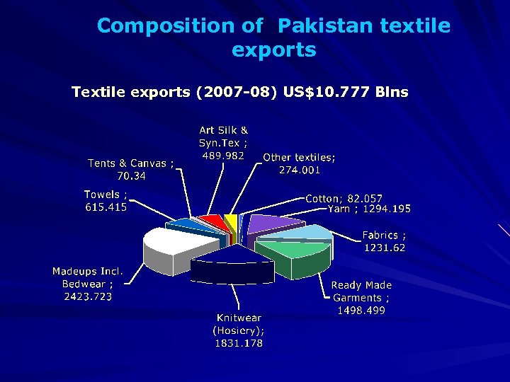 Composition of Pakistan textile exports Textile exports (2007 -08) US$10. 777 Blns 