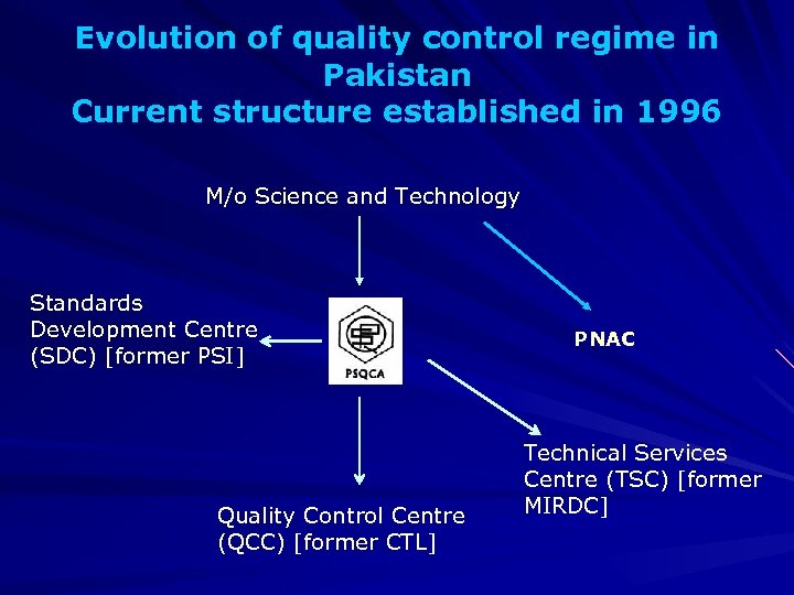 Evolution of quality control regime in Pakistan Current structure established in 1996 M/o Science