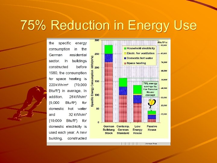 75% Reduction in Energy Use 