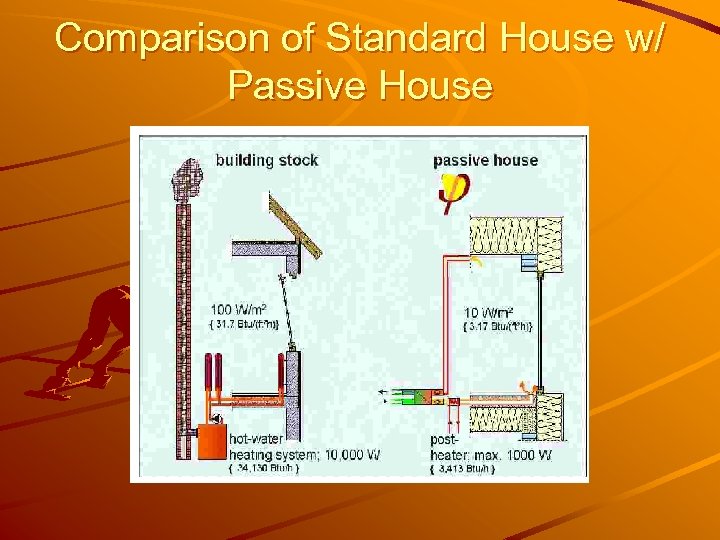 Comparison of Standard House w/ Passive House 