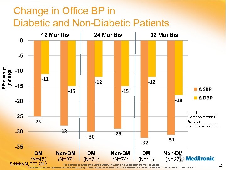 Change in Office BP in Diabetic and Non-Diabetic Patients 24 Months 36 Months BP