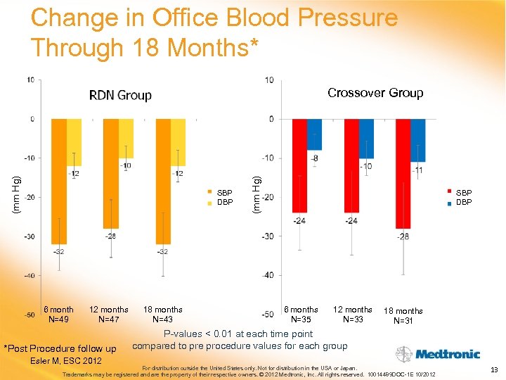 Change in Office Blood Pressure Through 18 Months* SBP DBP 6 month N=49 12