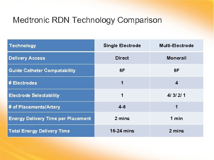 Medtronic RDN Technology Comparison Technology Single Electrode Multi-Electrode Direct Monorail 6 F 6 F