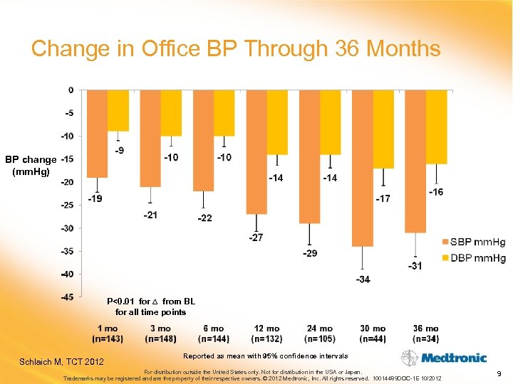 Change in Office BP Through 36 Months BP change (mm. Hg) P<0. 01 for