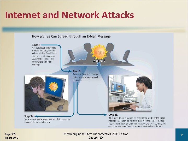 Internet and Network Attacks Page 385 Figure 10 -2 Discovering Computers Fundamentals, 2011 Edition