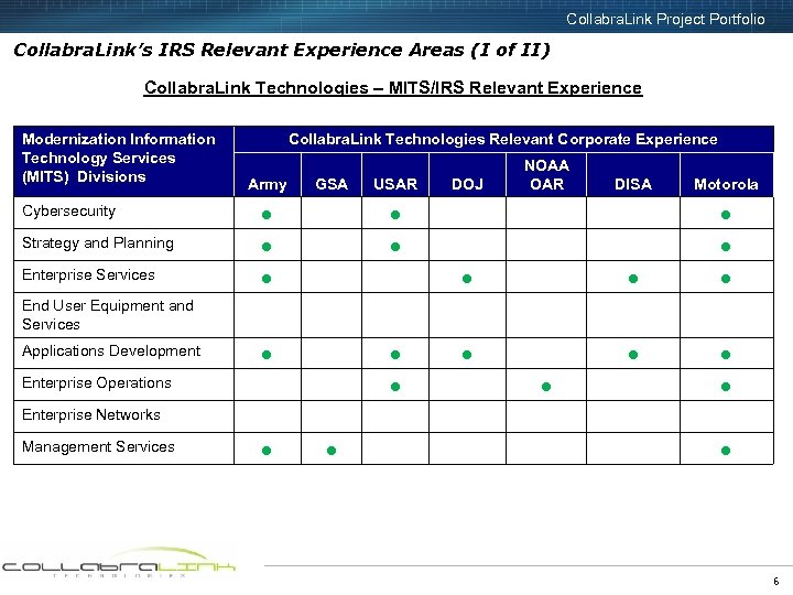Collabra. Link Project Portfolio Collabra. Link’s IRS Relevant Experience Areas (I of II) Collabra.