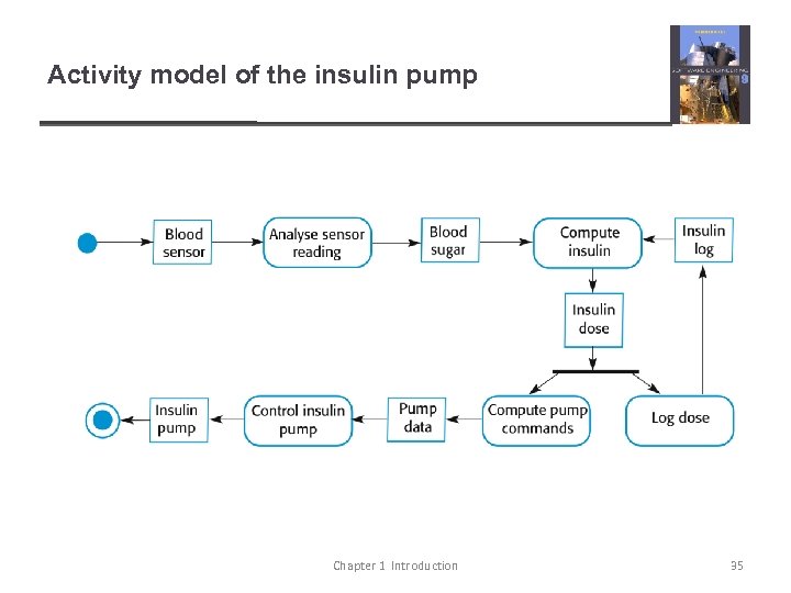 Activity model of the insulin pump Chapter 1 Introduction 35 