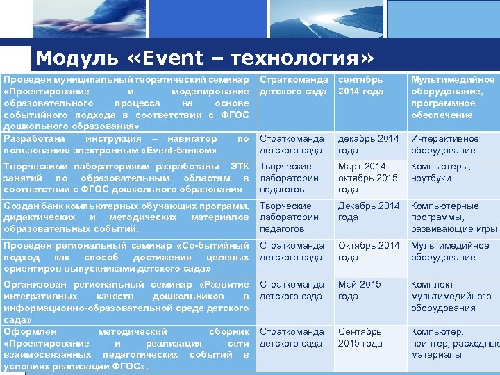 Logo Модуль «Event – технология» Проведен муниципальный теоретический семинар «Проектирование и моделирование образовательного процесса