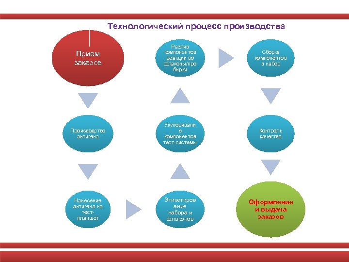 Технологический процесс производства Прием заказов Разлив компонентов реакции во флаконы/про бирки Сборка компонентов в