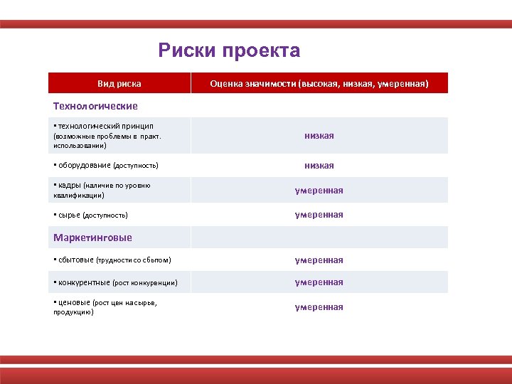 Риски проекта Вид риска Оценка значимости (высокая, низкая, умеренная) Технологические • технологический принцип (возможные