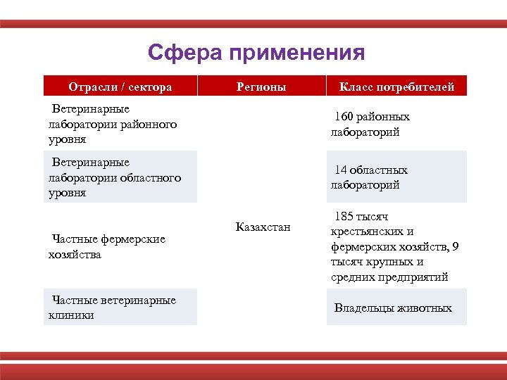 Сфера применения Отрасли / сектора Регионы Класс потребителей Ветеринарные лаборатории районного уровня 160 районных