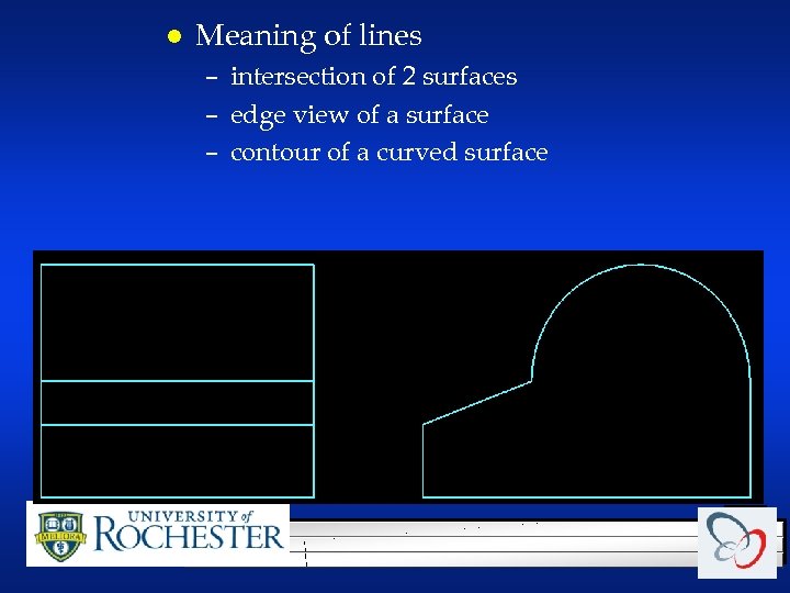 l Meaning of lines – intersection of 2 surfaces – edge view of a