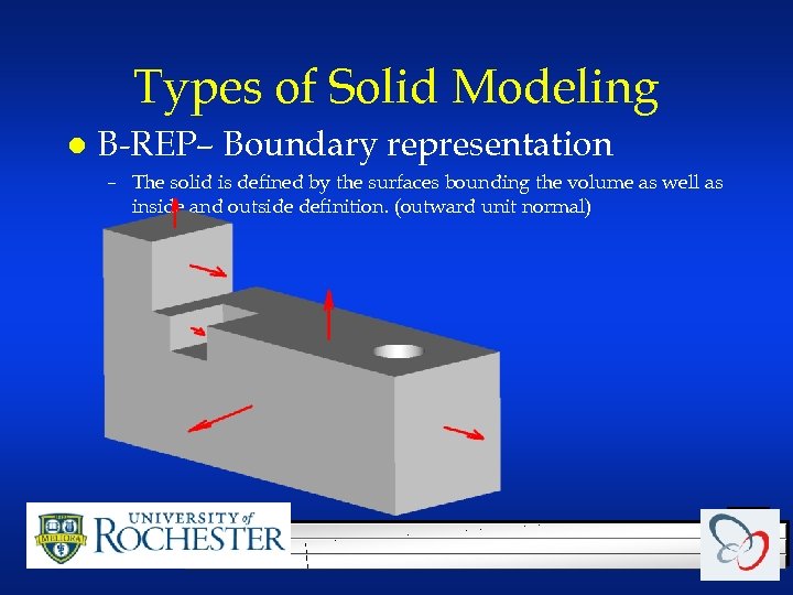 Types of Solid Modeling l B-REP– Boundary representation – The solid is defined by