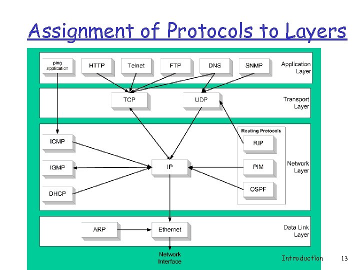 Assignment of Protocols to Layers Introduction 13 