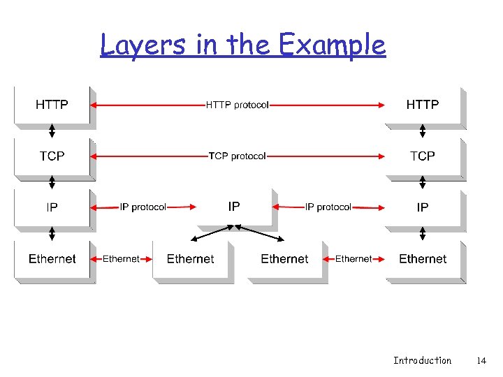 Layers in the Example Introduction 14 