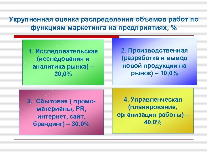 Укрупненная оценка распределения объемов работ по функциям маркетинга на предприятиях, % 1. Исследовательская (исследования