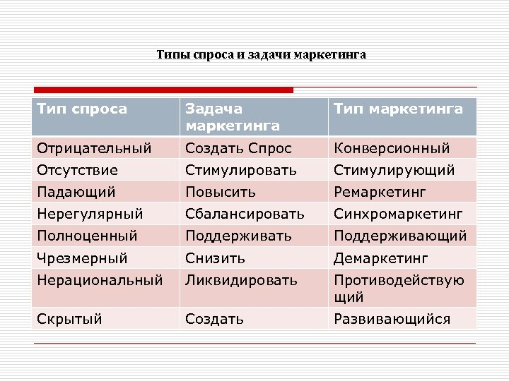 Типы спроса и задачи маркетинга Тип спроса Задача маркетинга Тип маркетинга Отрицательный Создать Спрос