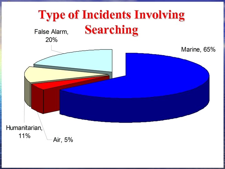 Type of Incidents Involving Searching Canadian Coast Guard 