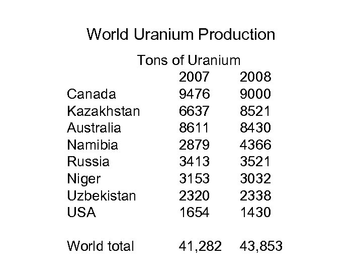World Uranium Production Tons of Uranium 2007 2008 Canada 9476 9000 Kazakhstan 6637 8521
