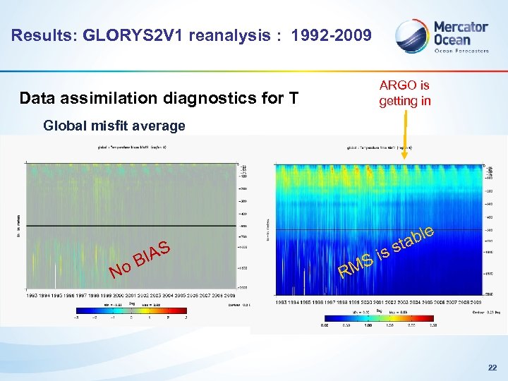 Results: GLORYS 2 V 1 reanalysis : 1992 -2009 ARGO is getting in Data