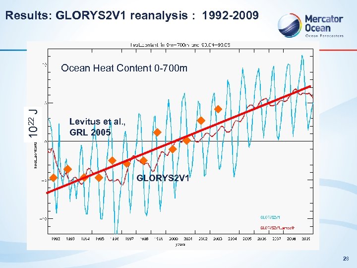 Results: GLORYS 2 V 1 reanalysis : 1992 -2009 1022 J Ocean Heat Content