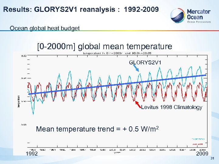 Results: GLORYS 2 V 1 reanalysis : 1992 -2009 Ocean global heat budget [0