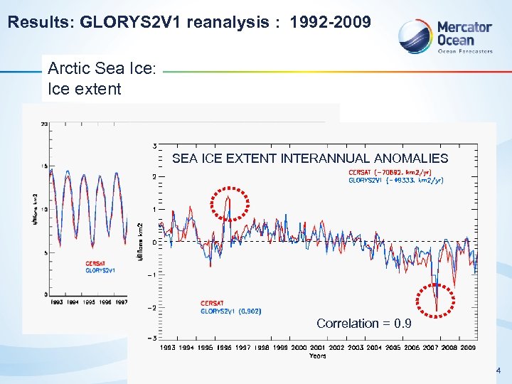 Results: GLORYS 2 V 1 reanalysis : 1992 -2009 Arctic Sea Ice: Ice extent