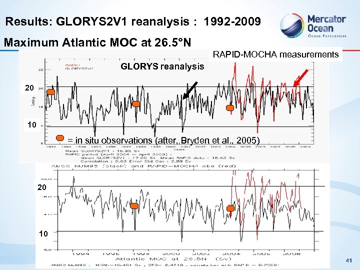 Results: GLORYS 2 V 1 reanalysis : 1992 -2009 Maximum Atlantic MOC at 26.