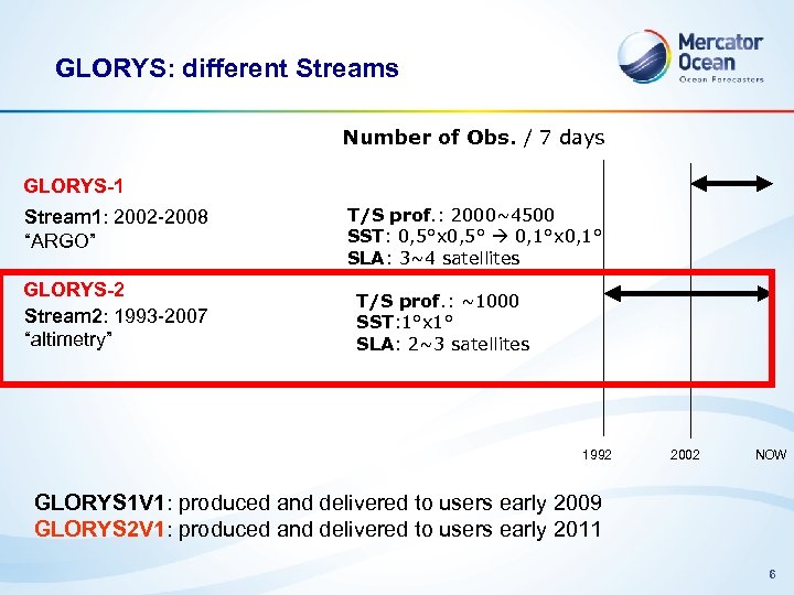 GLORYS: different Streams Number of Obs. / 7 days GLORYS-1 Stream 1: 2002 -2008