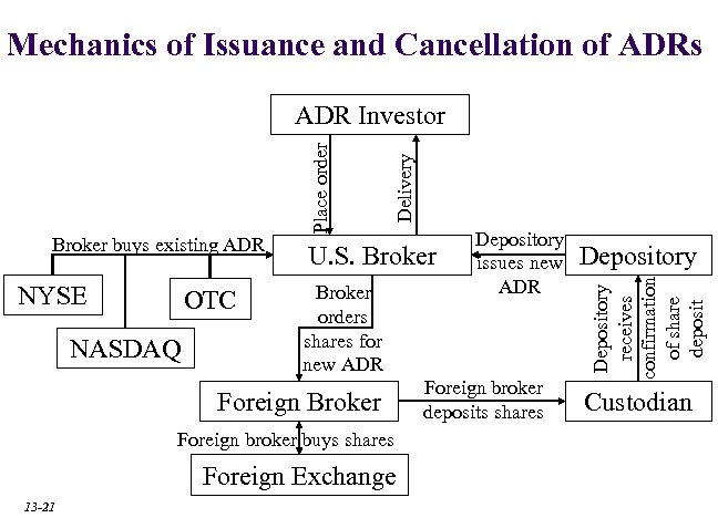 Mechanics of Issuance and Cancellation of ADRs NYSE OTC NASDAQ U. S. Broker orders