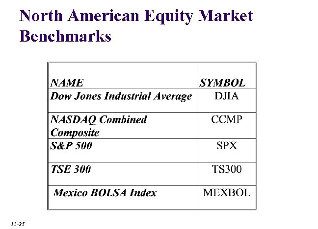 North American Equity Market Benchmarks 13 -25 