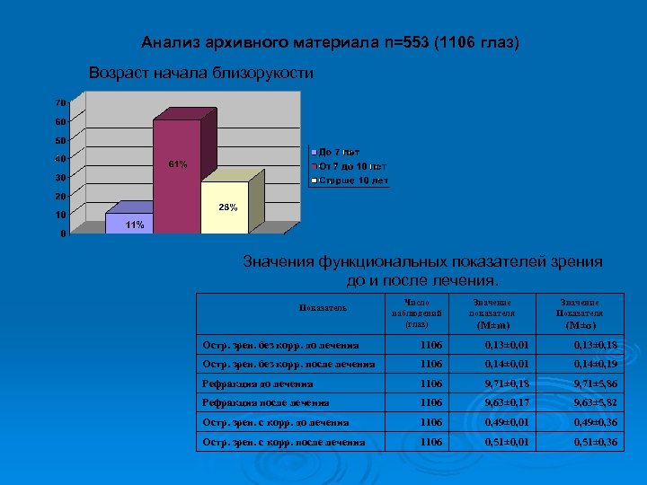 Анализ архивного материала n=553 (1106 глаз) Возраст начала близорукости Значения функциональных показателей зрения до
