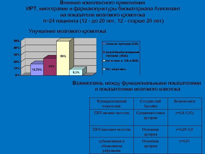 Влияние комплексного применения ИРТ, миотерапии и фармакопунктуры биоматериала Аллоплант на показатели мозгового кровотока n=24