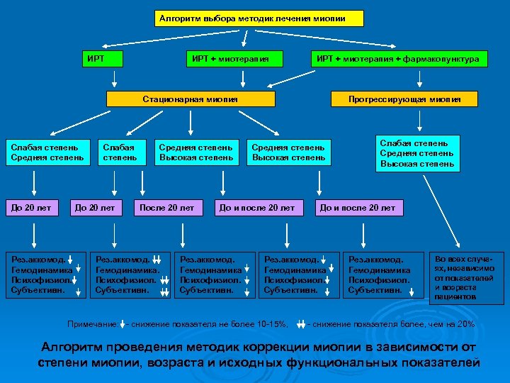 Алгоритм выбора методик лечения миопии ИРТ + миотерапия + фармакопунктура Стационарная миопия Слабая степень