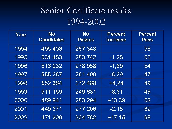 Senior Certificate results 1994 -2002 Year No Candidates No Passes 1994 1995 408 531